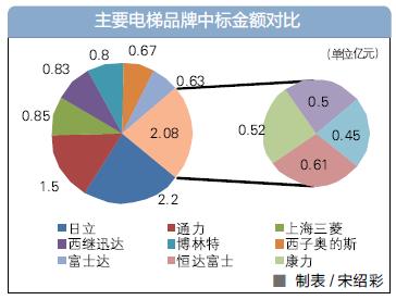 電梯采購(gòu)